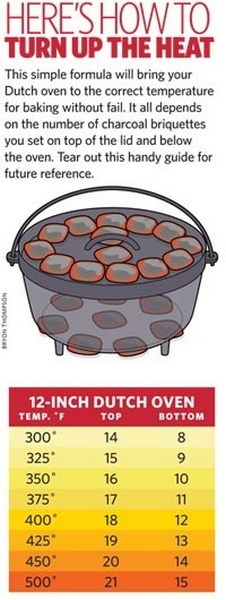 Dutch oven temperature chart Dutch oven temperature chart